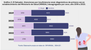 Lee más sobre el artículo Insuficiencia renal crónica en personas expuestas a agroquímicos